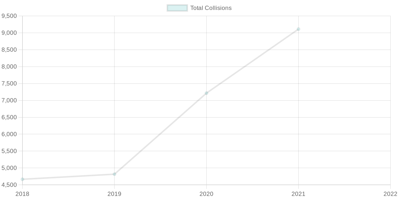 Collision Statistics from 2018 to 2022