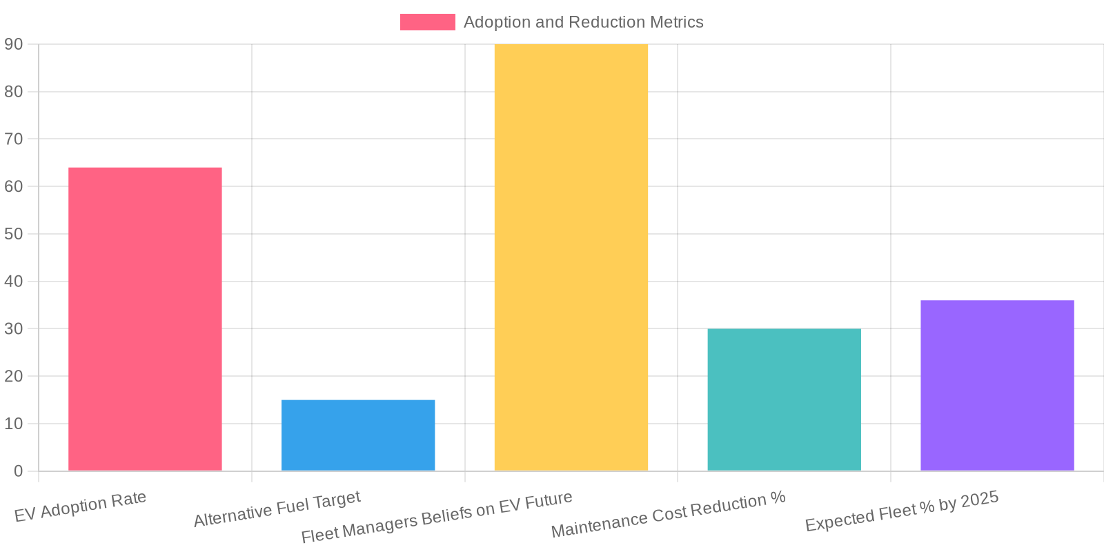 Fleet Adoption Data Chart