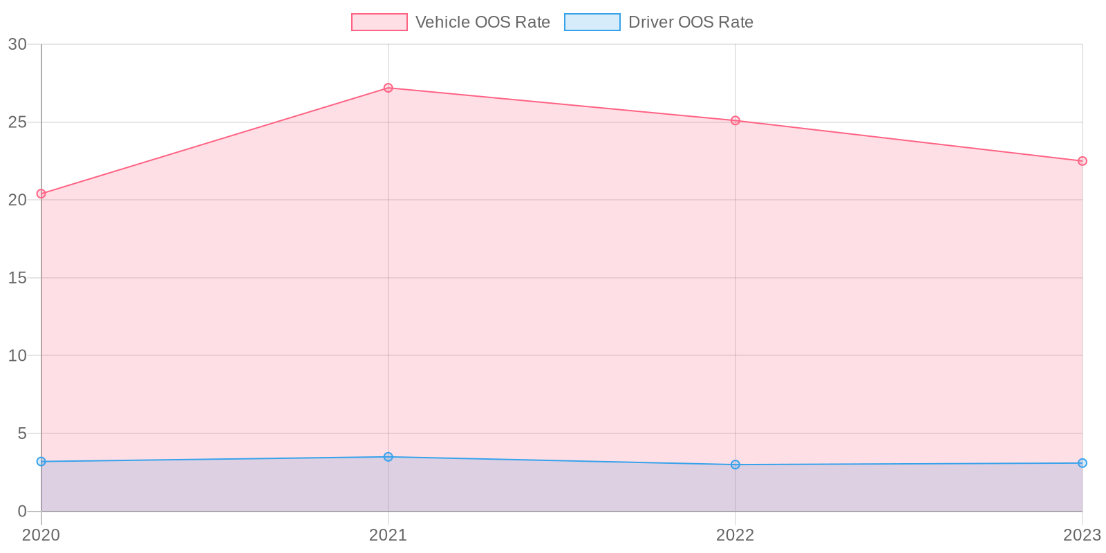 Out-of-Service Rates