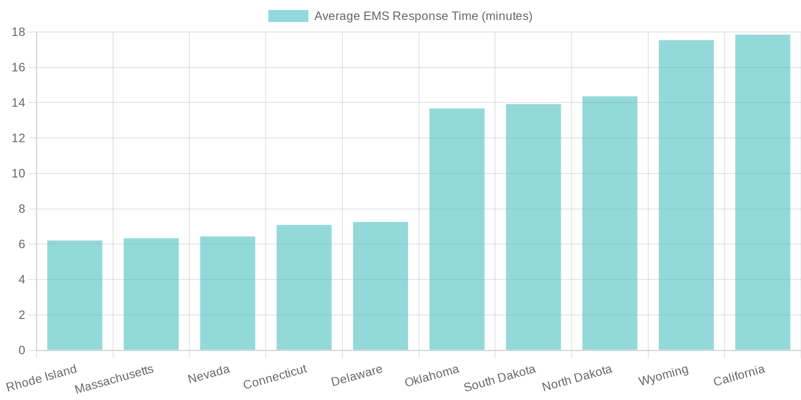 Average EMS Response Times by State (2018-2022)