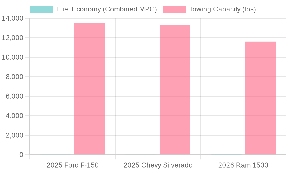 Fuel Economy and Towing Capacity Chart