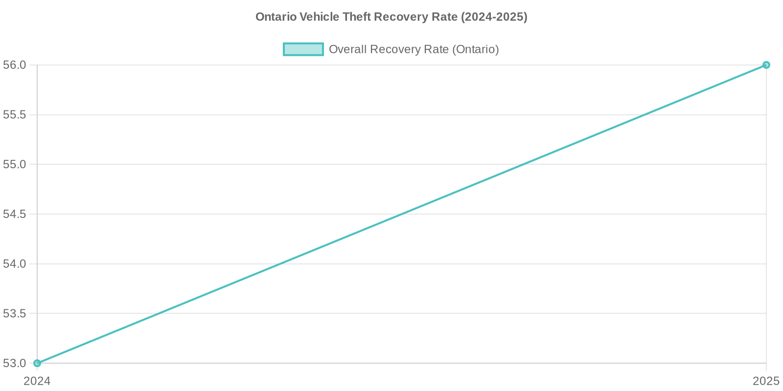 Ontario Vehicle Theft Recovery Rate 2024-2025