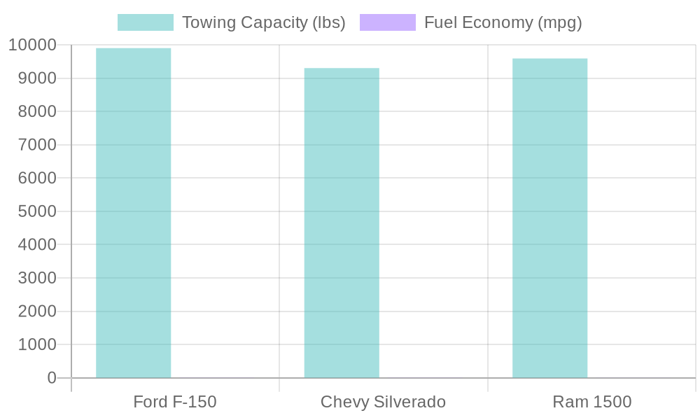 Truck performance metrics comparison for Ford F-150, Chevy Silverado, and Ram 1500 showing towing capacity, uphill time, and fuel economy.