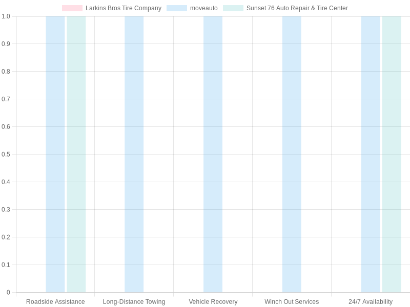Comparison of Towing Services