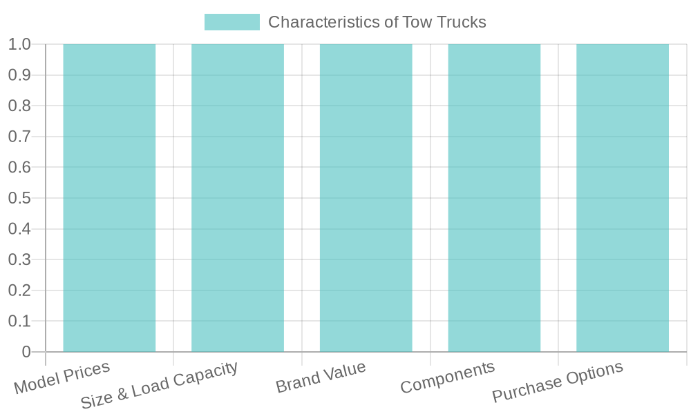 Characteristics of Tow Trucks