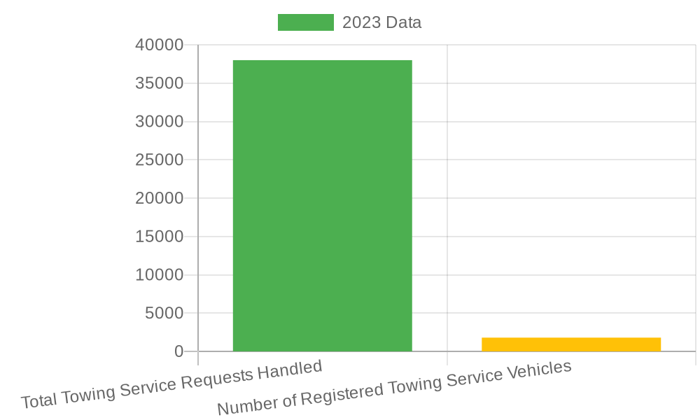 Towing Service Data for 2023
