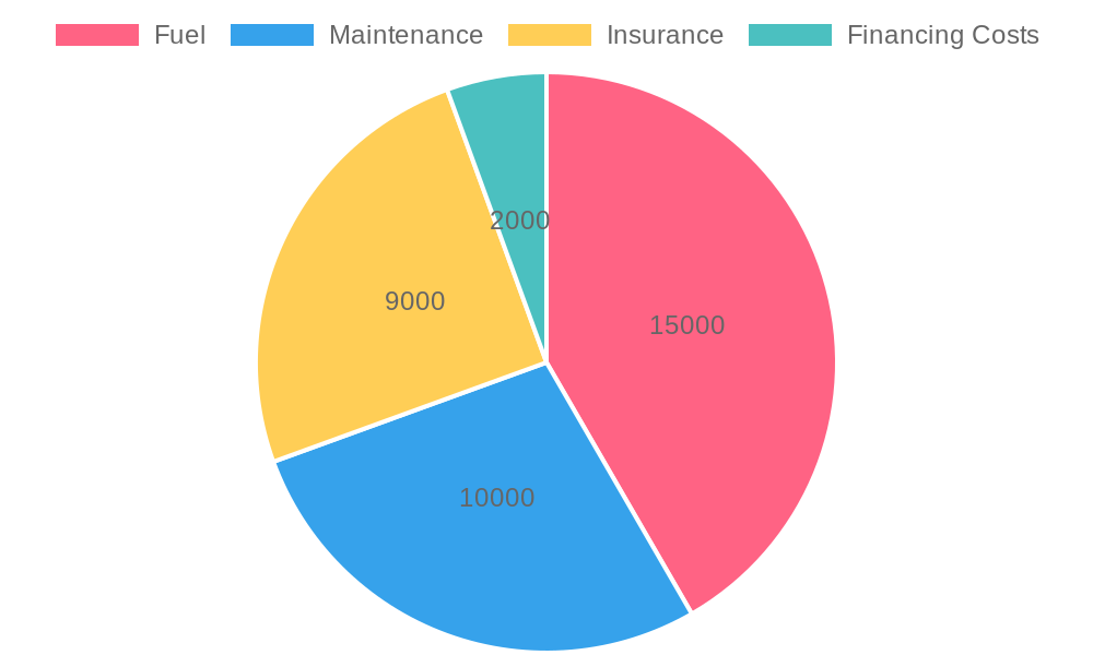 Average Annual Vehicle Costs