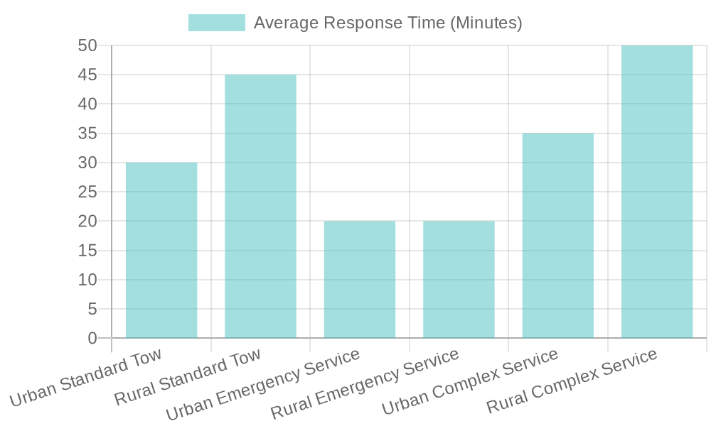 Average Response Time by Service Type
