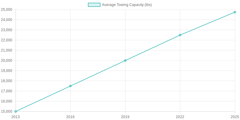Average Towing Capacity Over Years