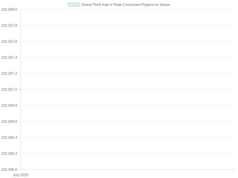 Peak Concurrent Players in Grand Theft Auto V on Steam