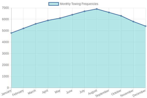 Monthly Towing Frequencies