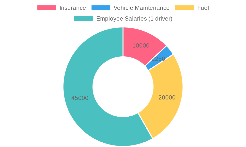 Annual Operational Costs Distribution
