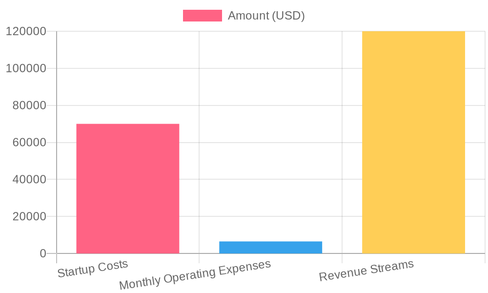 Financial Projections for Tow Truck Business