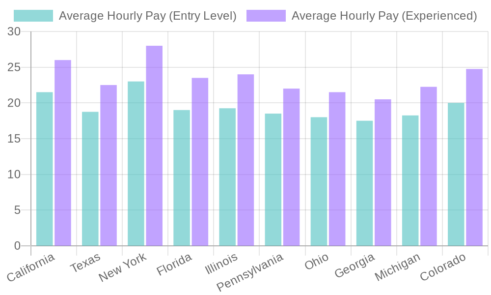 Tow Truck Driver Average Hourly Pay by State