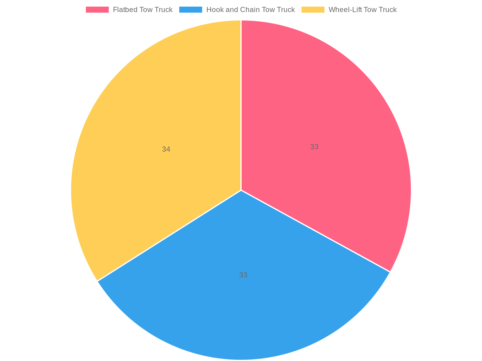 Distribution of Tow Truck Types