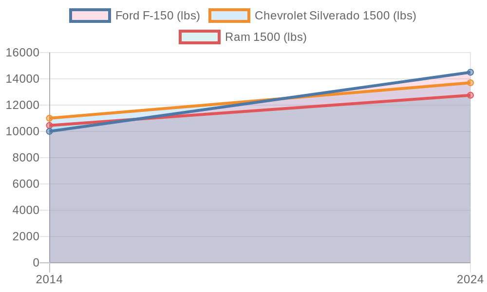 Towing Capacity Comparison (2014 vs 2024)