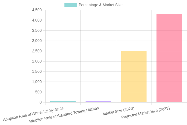 Towing Equipment Market Metrics (2023-2033)