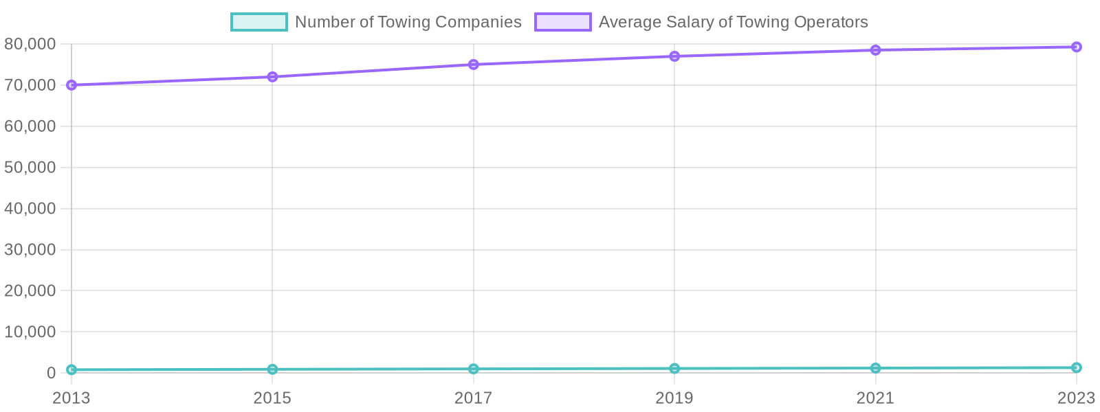 Trends in Towing Companies and Operator Salaries (2013-2023)