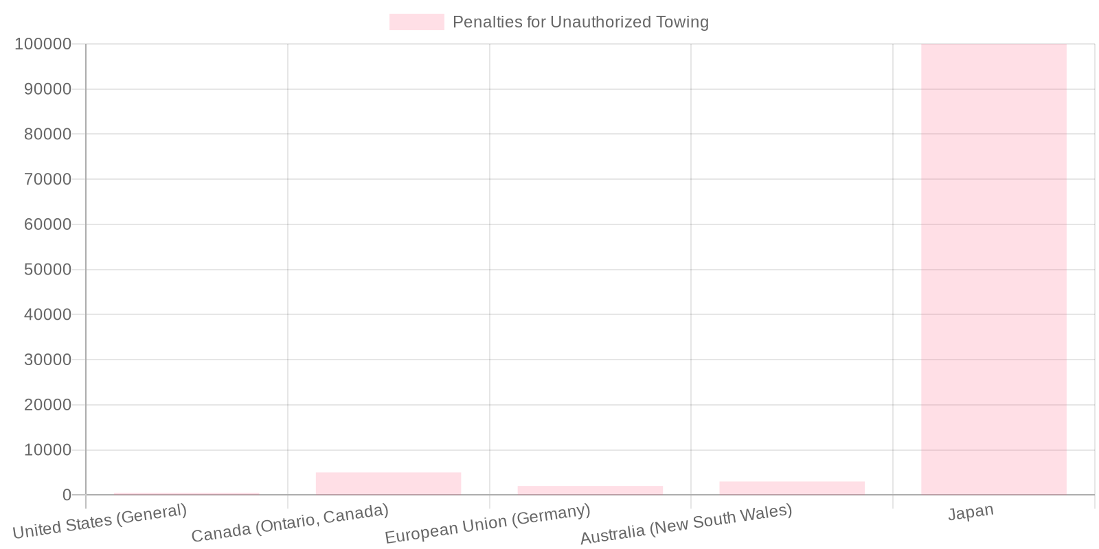 Towing Penalties Chart