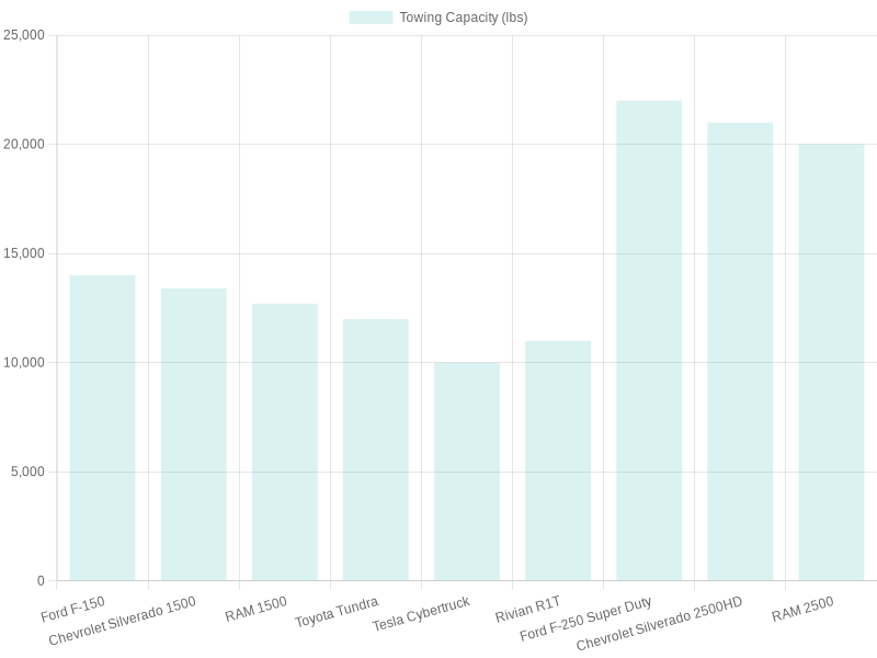 Truck Towing Capacities Comparison Chart