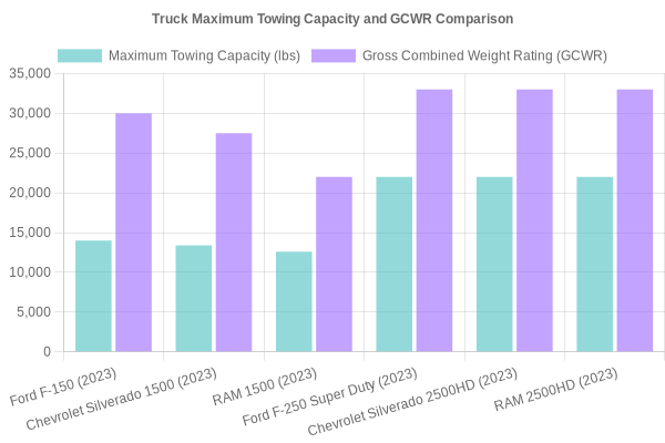 Towing Capacity Chart