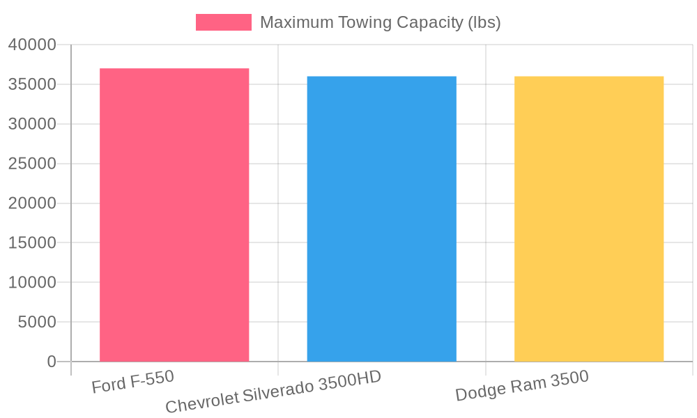 Truck Towing Capacities Comparison