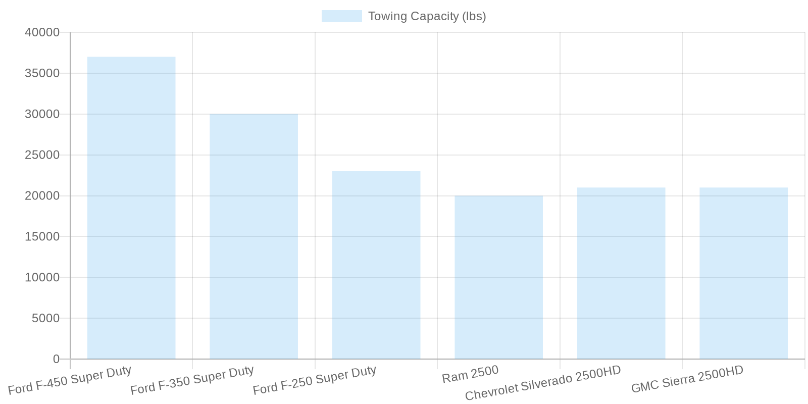 Towing Capacity of 2023 Trucks