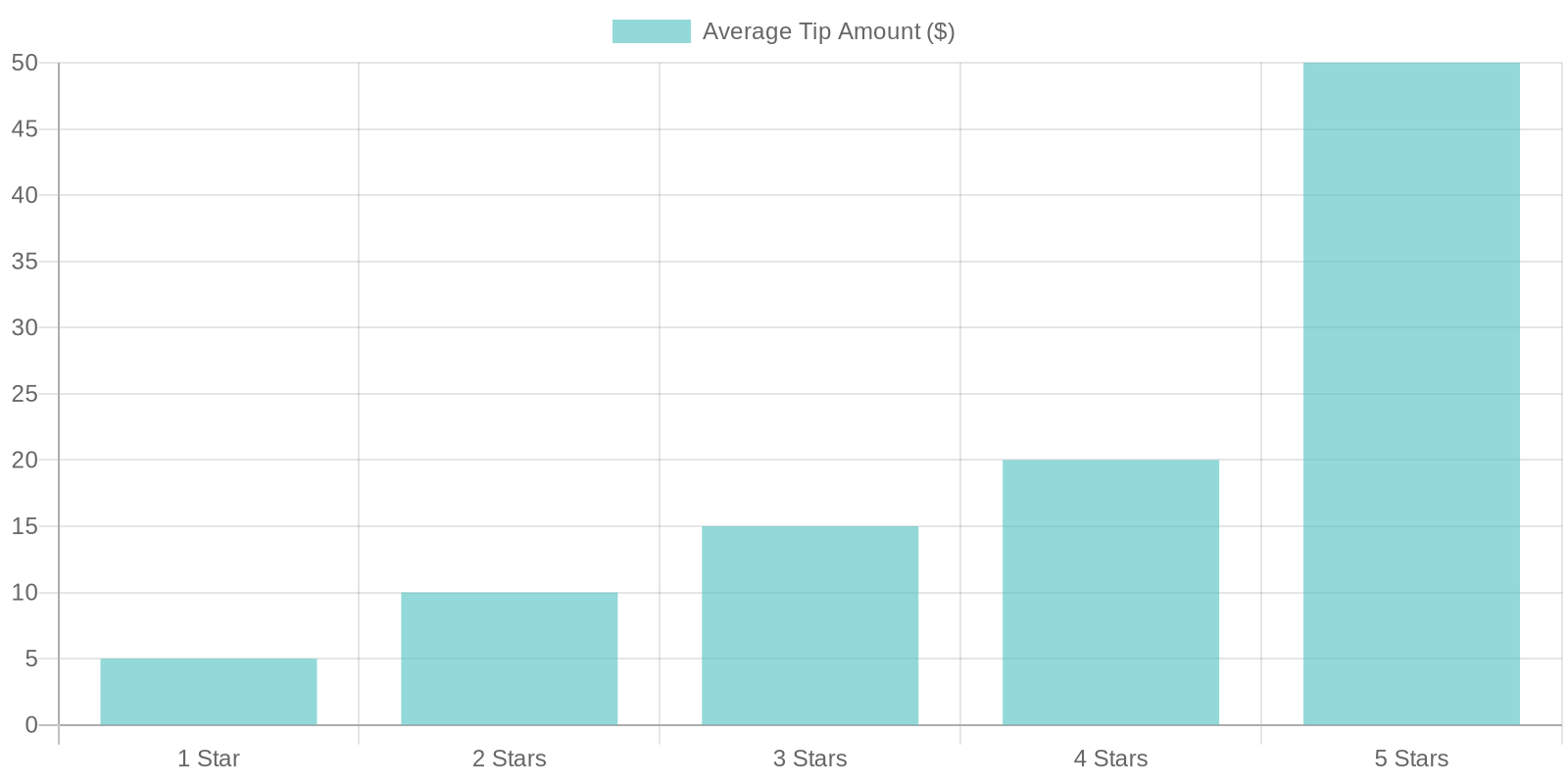 Correlation between Service Rating and Tipping Amounts