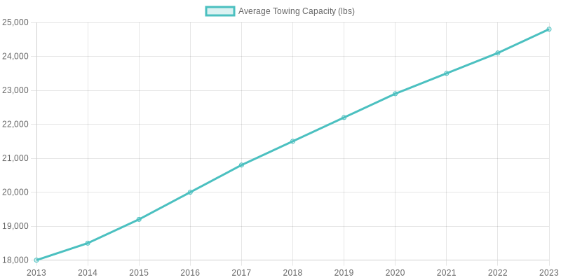 Chart showing trends in heavy-duty pickup truck towing capacities from 2013 to 2023