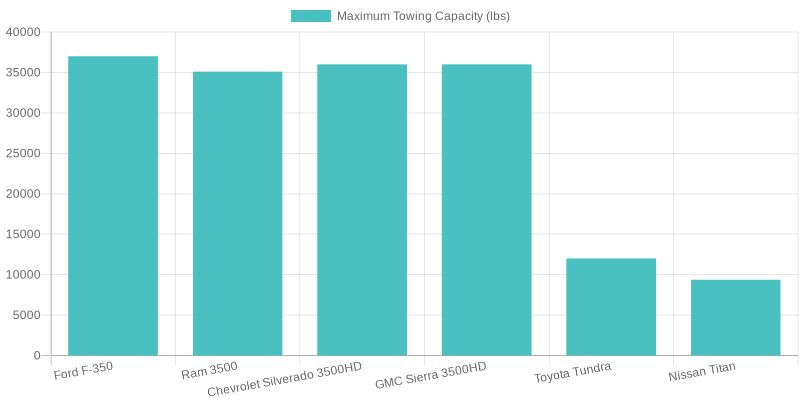 Towing Capacity of Popular Pickup Trucks (2023)