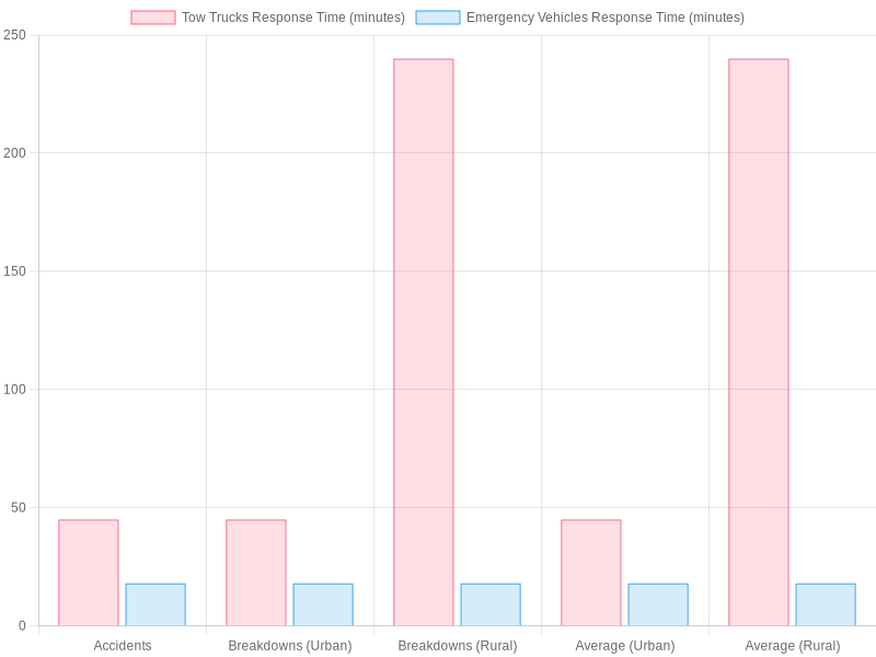 Response Times for Tow Trucks vs Emergency Vehicles