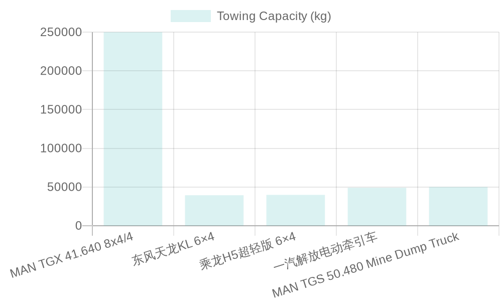 Towing Capacities of Various Truck Models