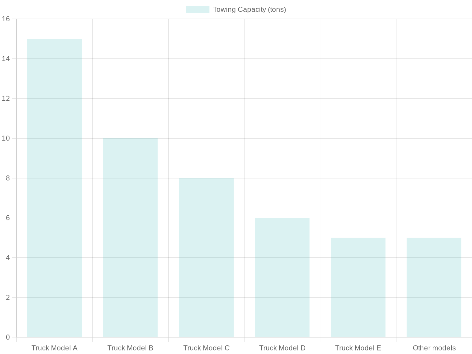 Towing Capacities of Truck Models