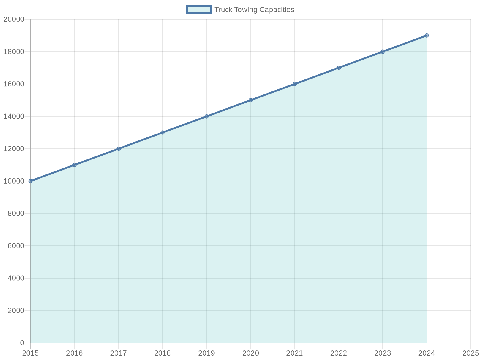 Truck Towing Capacities Trend