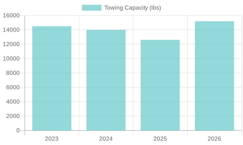 Towing Capacity Trends of Popular Truck Models