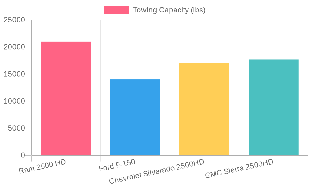 Truck Towing Capacities Comparison