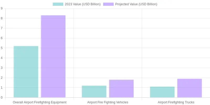 Airport Firefighting Equipment Market Comparison