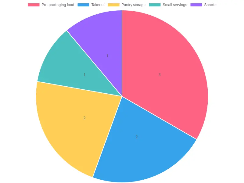 Distribution of Container Applications
