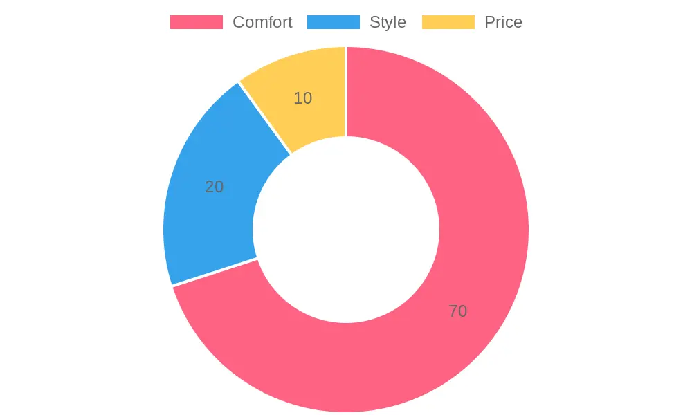 Dancer Preferences for Comfort over Style/Price