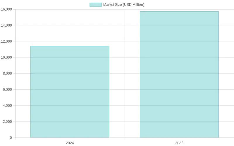 Projected Growth of Firefighting Vehicles Market