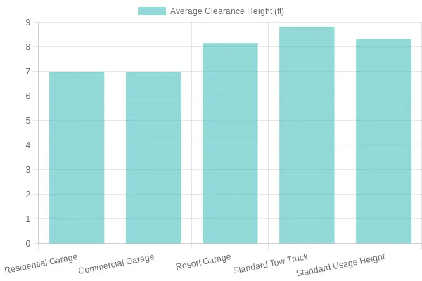 Average Clearance Height of Different Garage Types