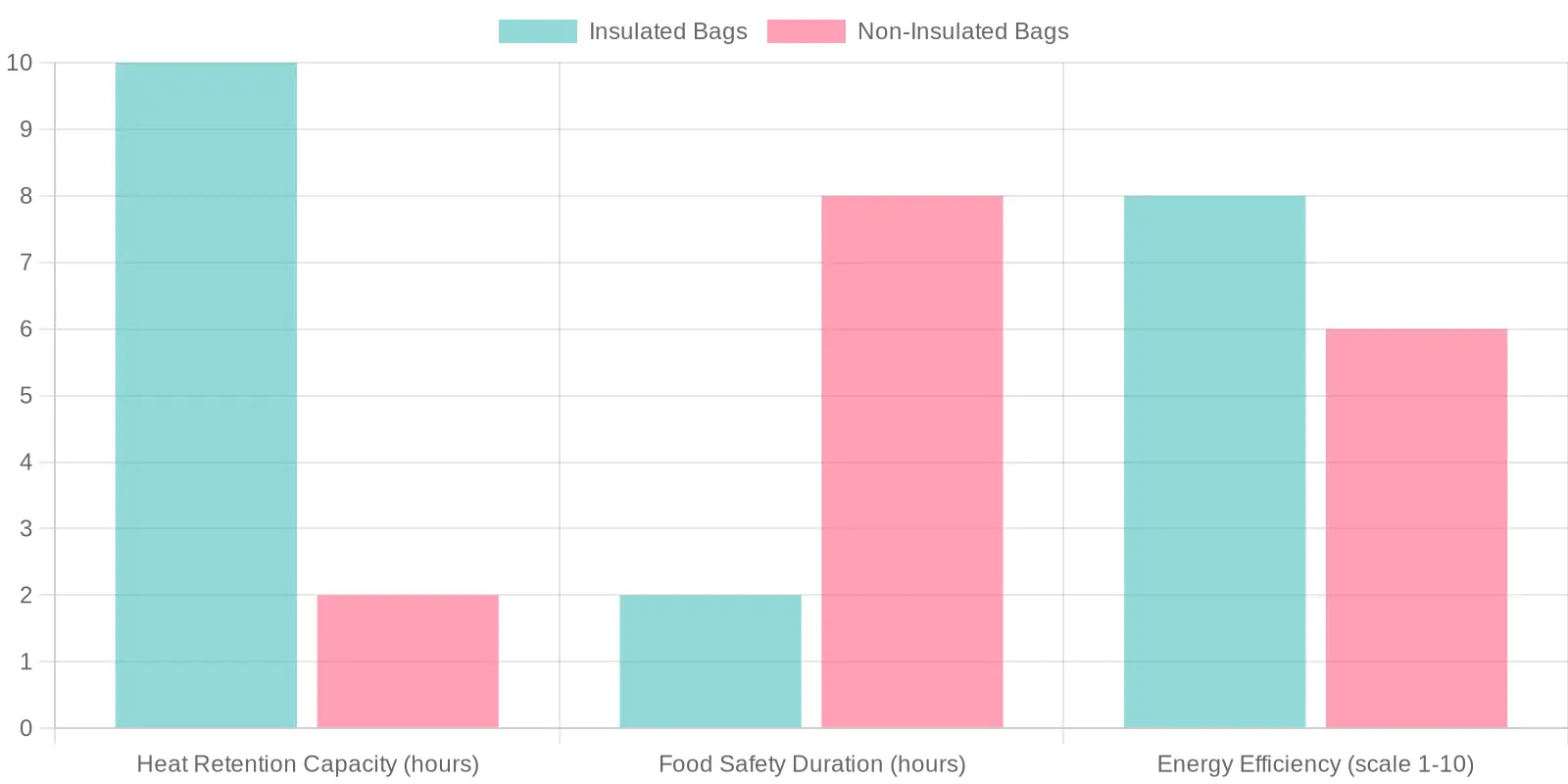 Insulated vs Non-Insulated Bags Chart
