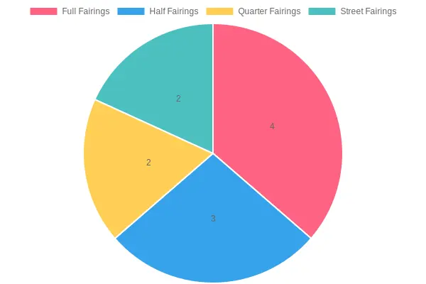 Distribution of Benefits by Fairing Type