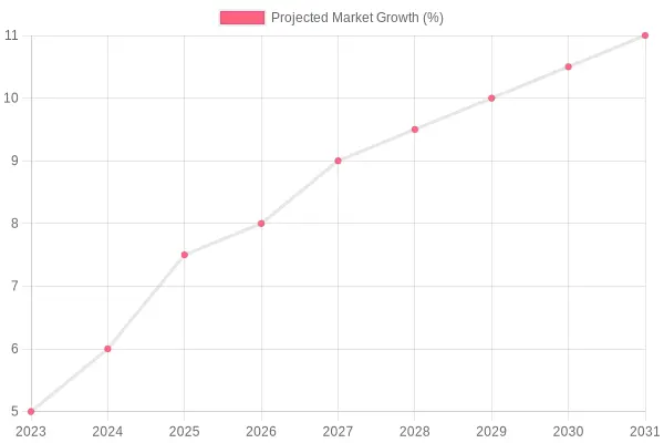 Projected Market Growth Over Years