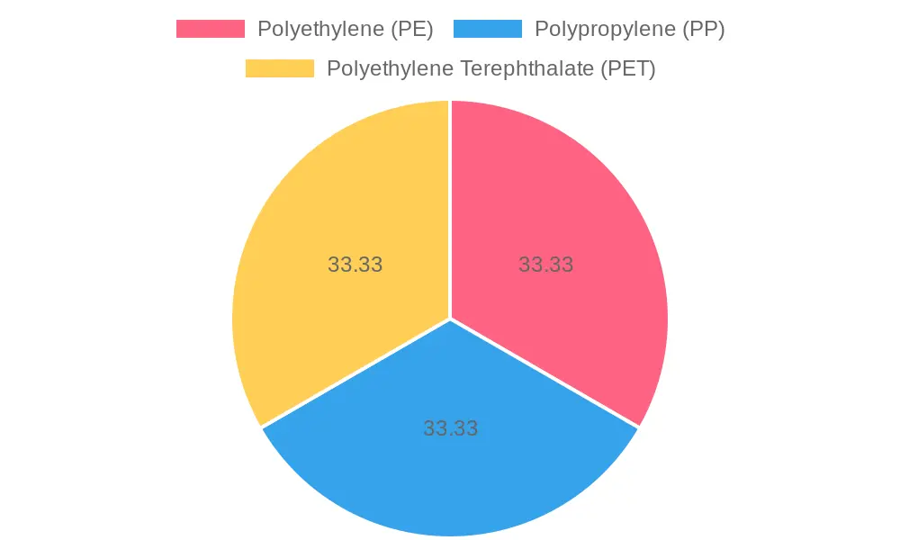 Proportions of Safe Plastics for Food Contact