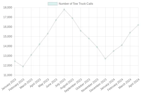 Monthly Tow Truck Calls Over Time