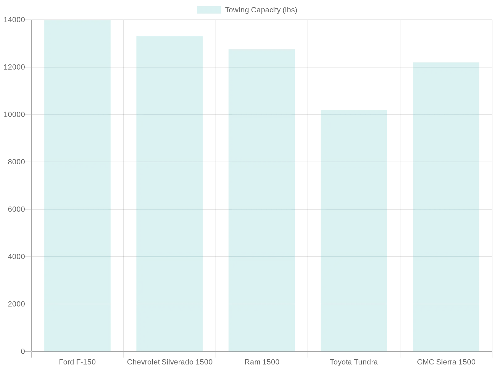 Towing Capacity Chart
