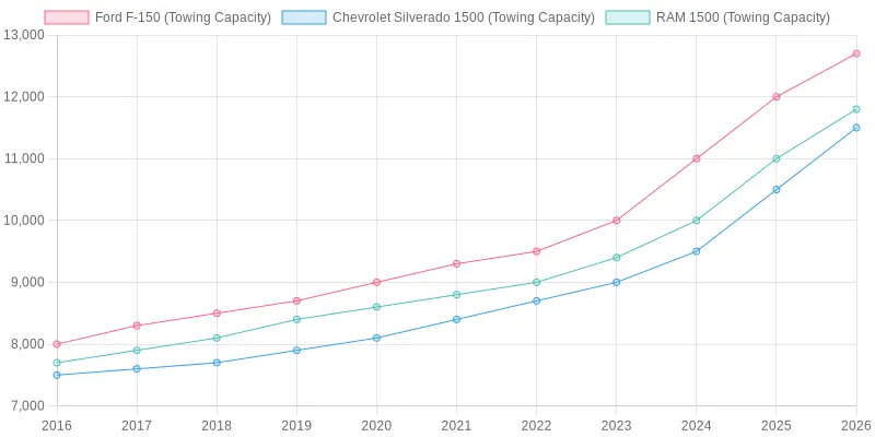 Average Towing Capacity of Popular Trucks (2016-2026)