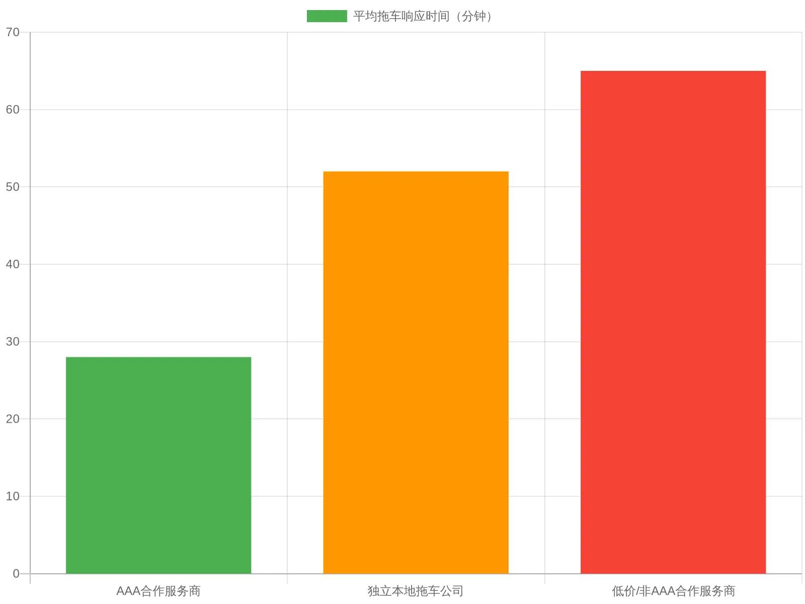 Average Towing Response Time by Service Provider Type