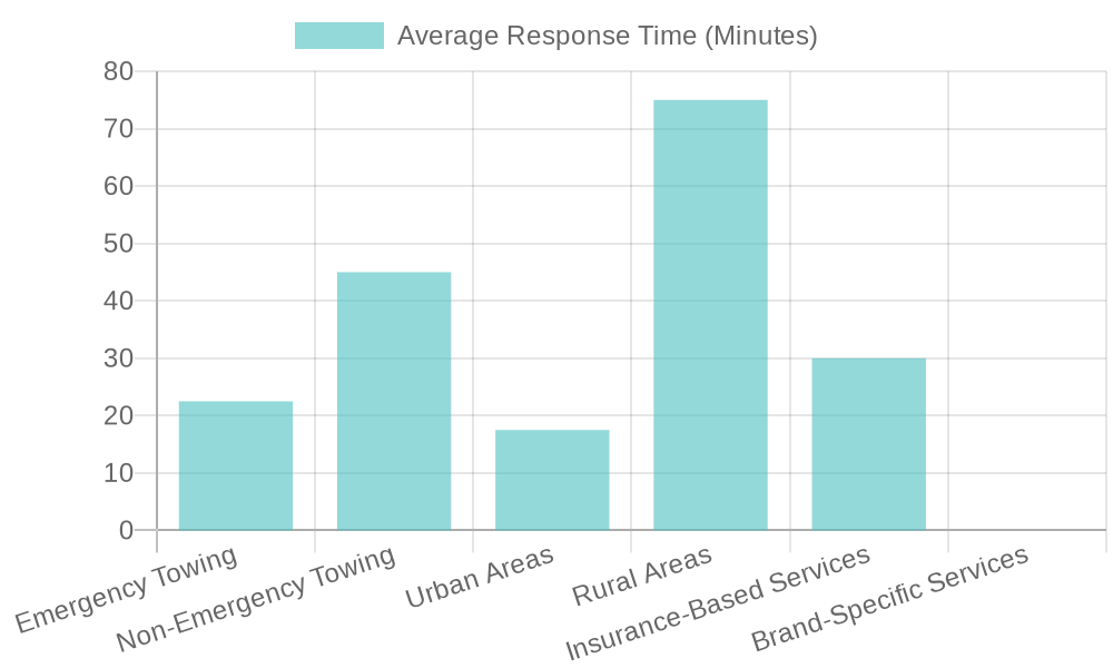 Average Response Times for Towing Services